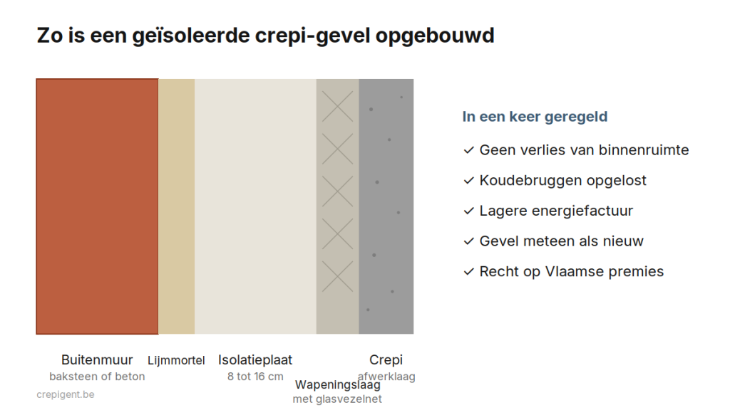 Infographic van de laagopbouw bij gevelbepleistering op buitengevelisolatie